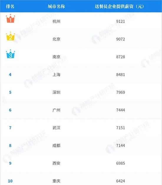 2018年送餐员企业提供薪资排名