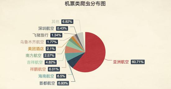 航空类爬虫的分布比例