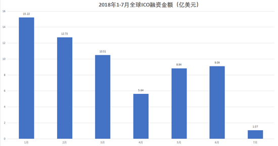 数据来源：ICOdata.io