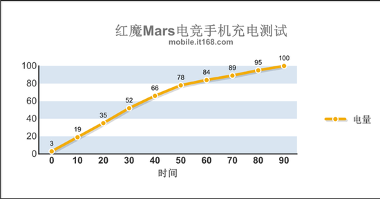 ▲红魔Mars电竞手机充电测试