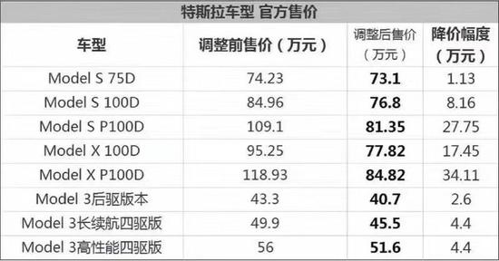 特斯拉各车型降价一览 图片来源:特斯拉销售人员提供