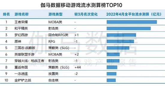 数据来源:伽马数据(CNG)