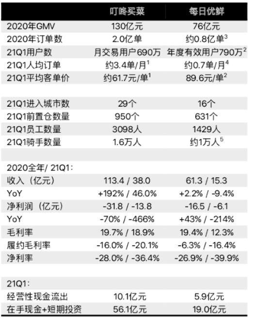 每日优鲜与叮咚买菜数据对比 图源/东吴证券