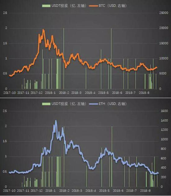 伴随着USDT增发，市场会出现剧烈波动，且BTC/ETH价格会出现持续一到两天上涨，随后下跌