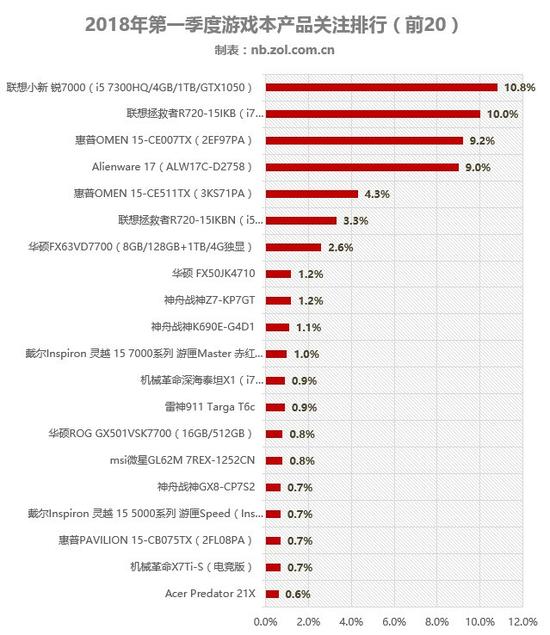 2018年一季度游戏本产品关注排行