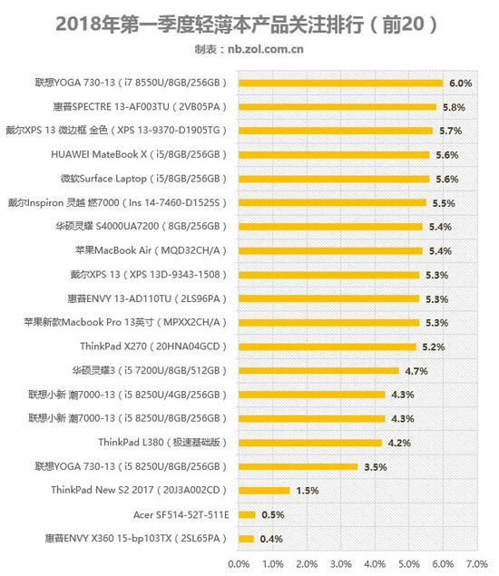 2018年一季度轻薄本产品关注排行