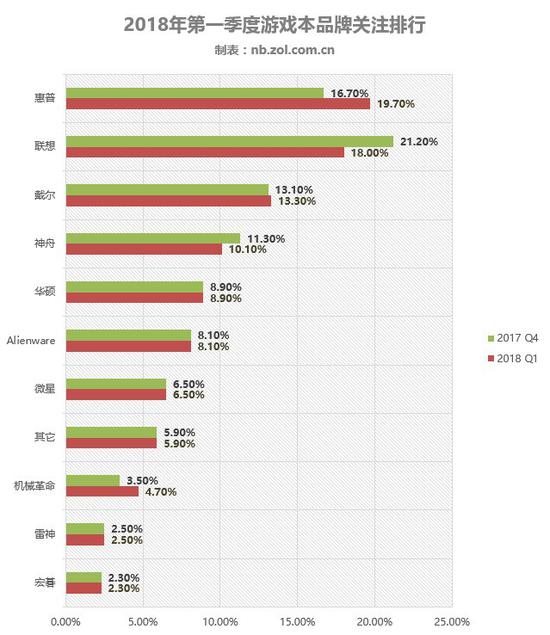 2018年一季度游戏本品牌关注排行