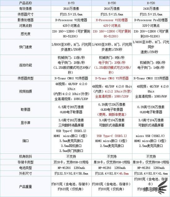 *红色部分为X-T30超越上代机型X-T20的性能点