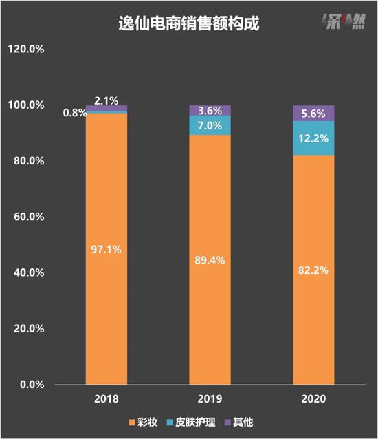 逸仙电商销售额构成