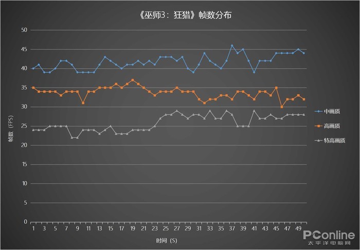 《巫师3:狂猎》帧数分布