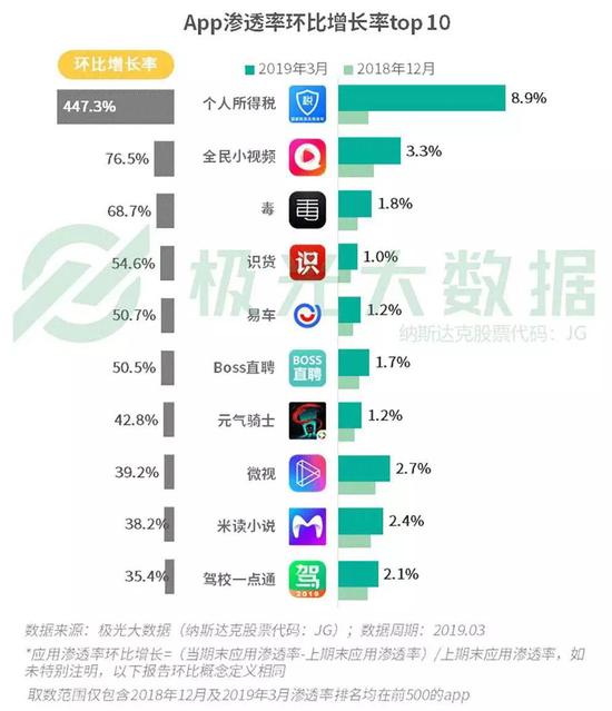 “毒App”的渗透率环比增长率排名第三 图 / 极光大数据