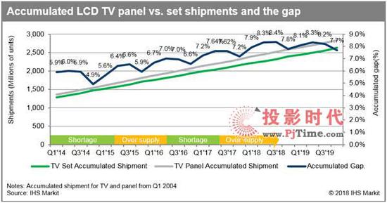 供大于求 液晶电视与面板出货量差值将创十年新高