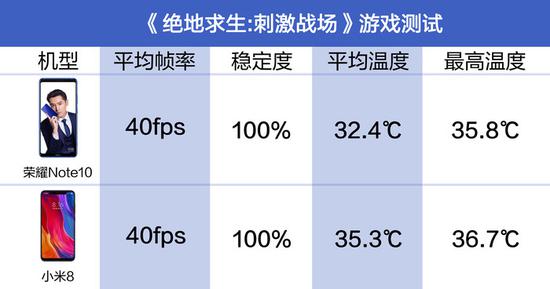 荣耀Note10、小米8散热比拼:吃凉鸡的秘诀在这