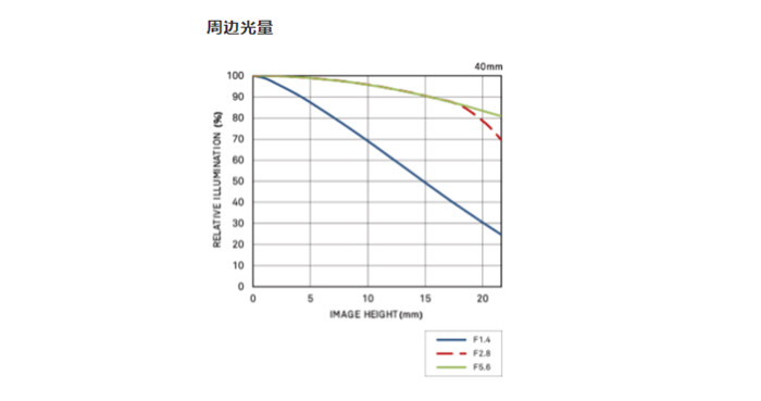 周边光量数据