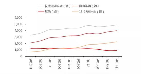 图为中通上市以来自有车辆变化情况。来源:方正证券研究所