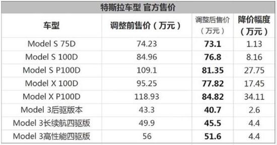 特斯拉在售车型降价表