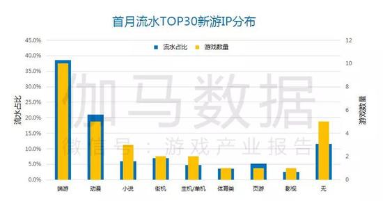 数据来源:伽马数据(CNG)