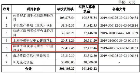 募集资金的运用（来源：招股书）