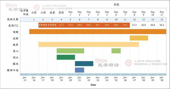 患者临床症状可见腹部不适