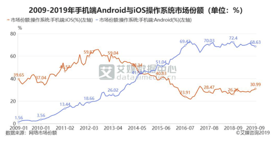 图 / 艾媒咨询