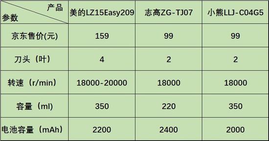 榨汁杯基础参数 来源于京东详情页