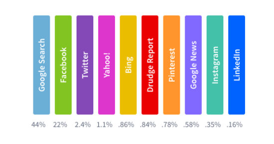 （2018年2月外部引荐流量Top10网站，Parse.ly）