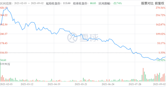 快手股价趋势图 图源 / 雪球