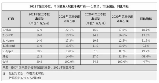 IDC中国季度手机市场跟踪报告，图源IDC