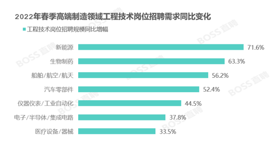 来源 / 《2022年春季就业市场趋势观察》