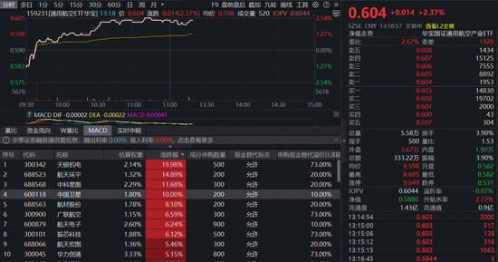 商业航天再爆发,天银机电、中国卫星双双涨停!通用航空ETF(159231)大涨超2%