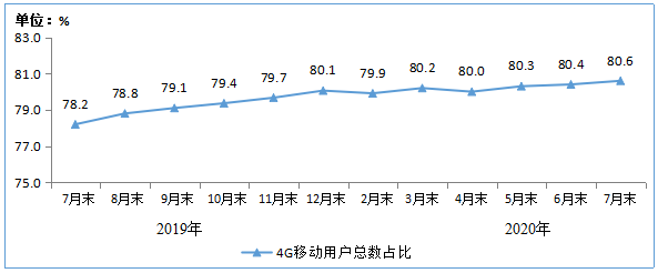 图3 2019-2020年7月末4G用户总数占比情况