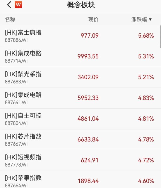 苹果概念股大涨，蓝思科技涨近8%，中国果粉买爆iPhone 17