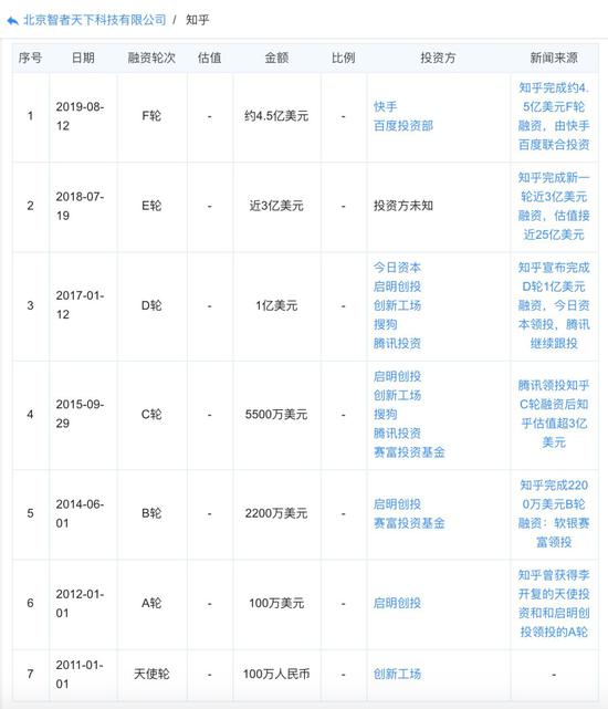 知乎融资历史(来源:企查查)