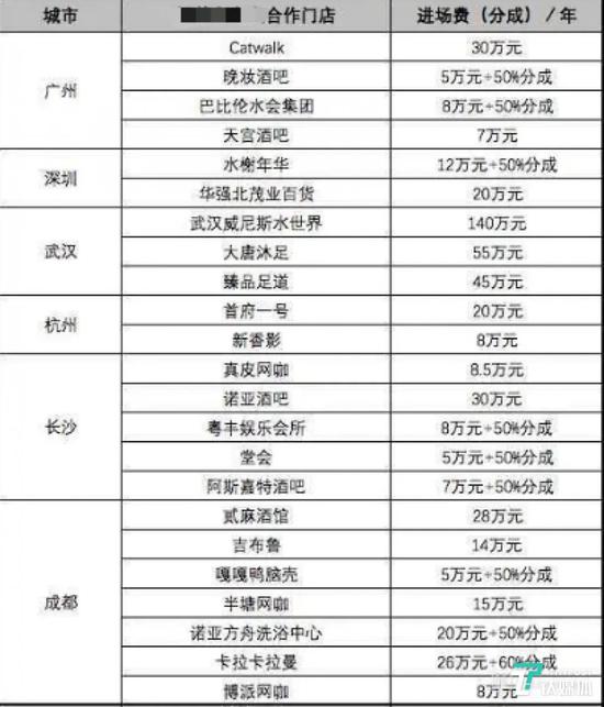 某共享充电宝玩家进驻费用一览,图片来源@脉脉