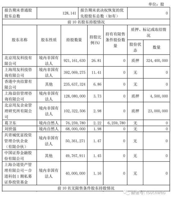 截至2022年3月31日，用友网络股权结构