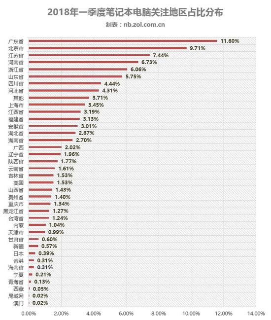 2018年一季度笔记本电脑关注地区分布