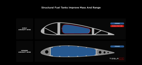 来自飞机油箱的方案，图源特斯拉官方微博