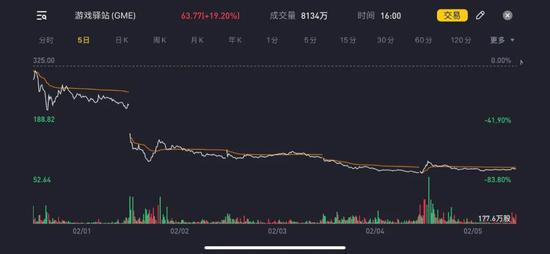 游戏驿站最新5日股价，图源老虎证券