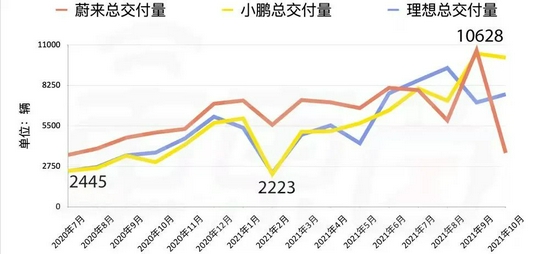 蔚来、理想、小鹏三家交付量趋势（2020年7月至2021年10月）图源：智东西