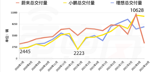 ▲蔚来、理想、小鹏三家交付量趋势（2020年7月至2021年10月）