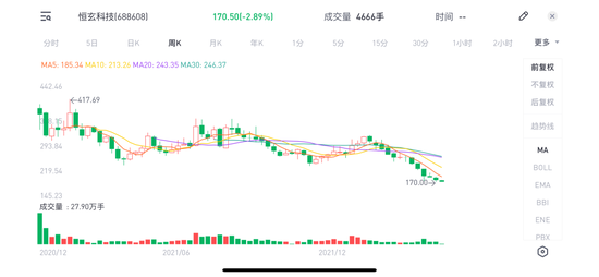 ▲2020年12月至2022年4月6日,恒玄科技股价变动情况