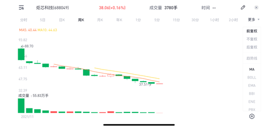 ▲2021年11月至2022年4月6日,炬芯科技股价变动情况