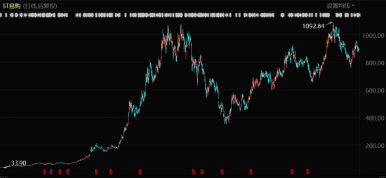 苏宁股价表现（2004年-2011年初，后复权）