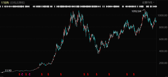 Suning's share price performance (2004-early 2011, after restoration of rights)