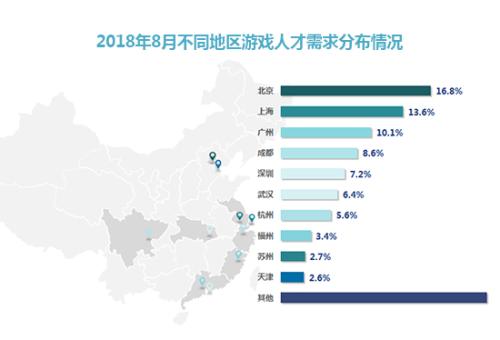 最新游戏产业报告：人才需求北京第一 成都超过深圳