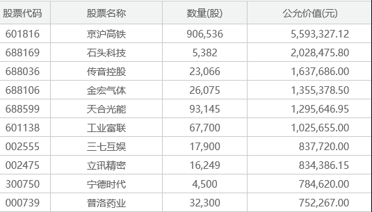 华安科创前十大重仓股仅有4只是科创板股票