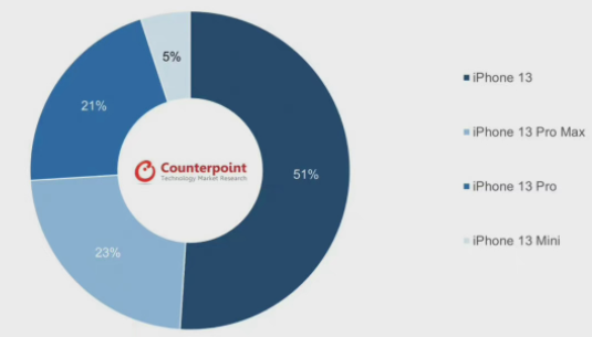 （iPhone 13系列出货量数据 图源：网络）