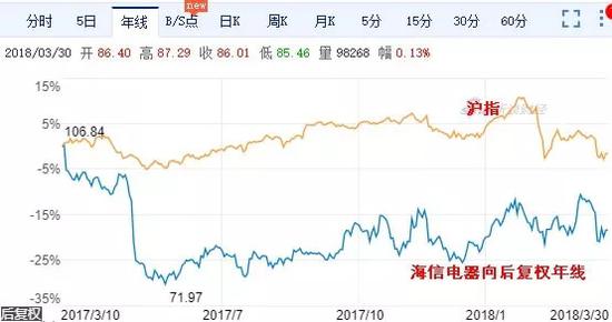 海信电视自诩“第一”是真的吗？财报难圆其说