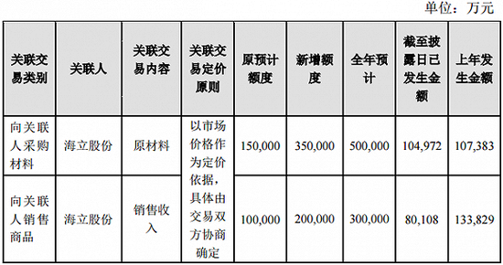 格力电器与海立股份关联交易调整情况