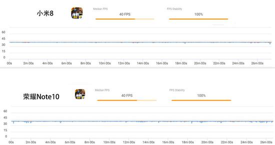 荣耀Note10、小米8散热比拼:吃凉鸡的秘诀在这